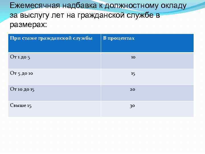 Ежемесячная надбавка к должностному окладу за выслугу лет на гражданской службе в размерах: При