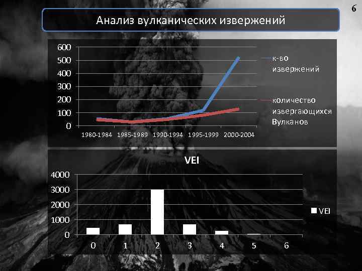 6 Анализ вулканических извержений 600 500 400 300 200 100 0 к-во извержений количество