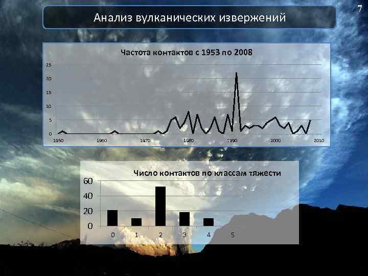 7 Анализ вулканических извержений Частота контактов с 1953 по 2008 25 20 15 10