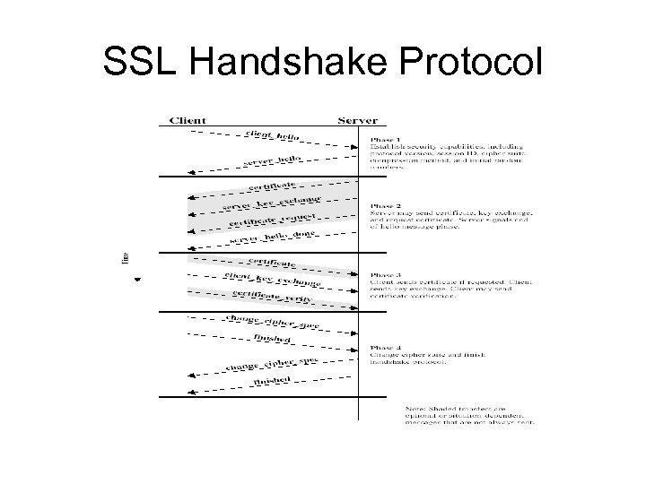 SSL Handshake Protocol 