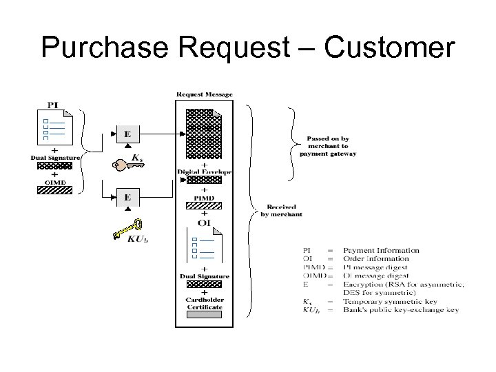 Purchase Request – Customer 