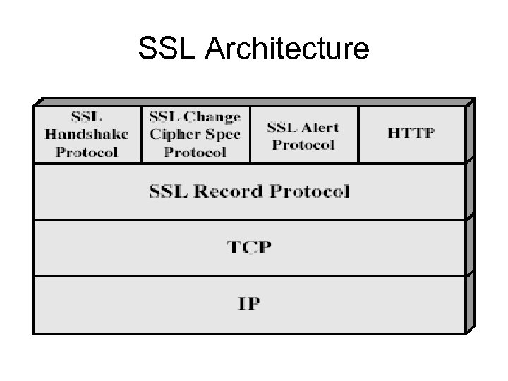 SSL Architecture 