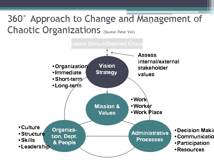 360° Approach to Change and Management of Chaotic Organizations 32 (Source: Peter Vail) Chaotic