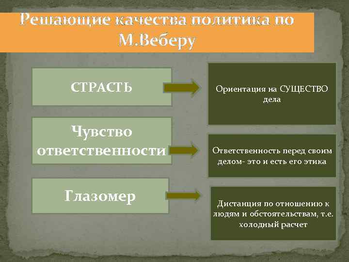 Решающие качества политика по М. Веберу СТРАСТЬ Чувство ответственности Глазомер Ориентация на СУЩЕСТВО дела