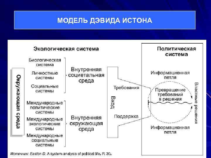 Схема дэвида истона