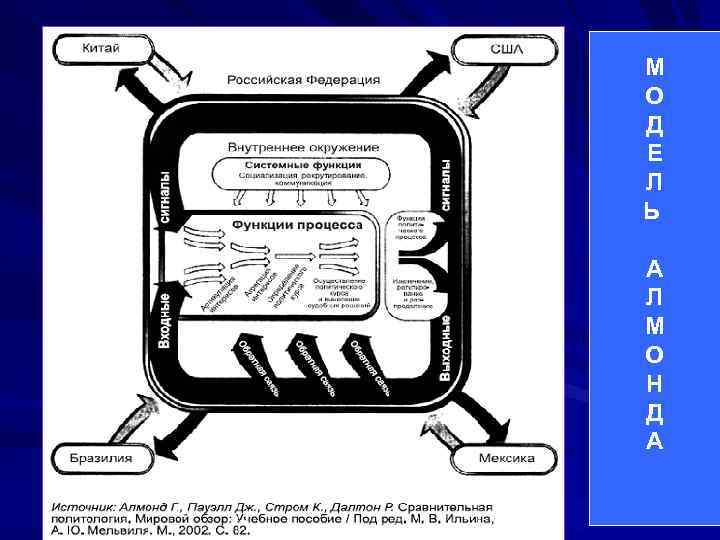М О Д Е Л Ь А Л М О Н Д А 