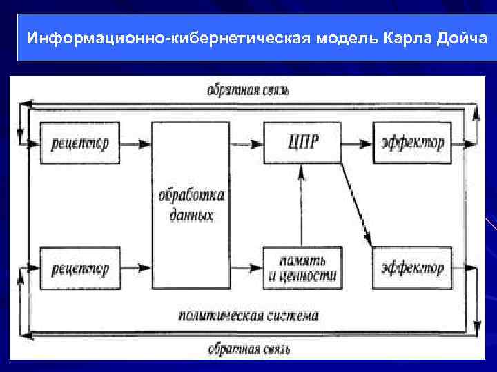 Кибернетическая система схема