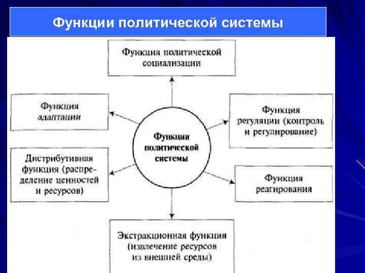 Функции политической системы 