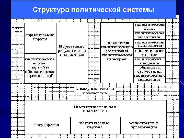 Структура политической системы 