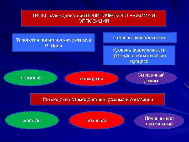 ТИПЫ взаимодействия ПОЛИТИЧЕСКОГО РЕЖИМА И ОППОЗИЦИИ Типология политических режимов Р. Даля гегемония полиархия Степень