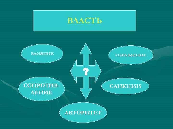 ВЛАСТЬ ВЛИЯНИЕ УПРАВЛЕНИЕ ? СОПРОТИВЛЕНИЕ САНКЦИИ АВТОРИТЕТ 