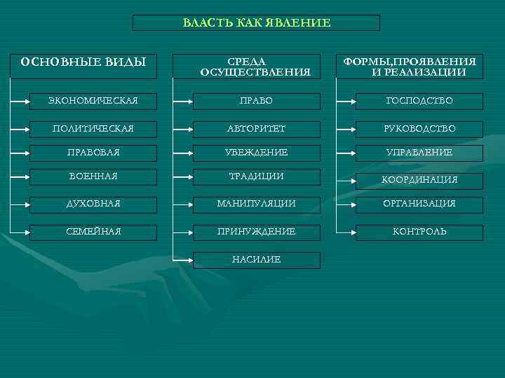 ВЛАСТЬ КАК ЯВЛЕНИЕ ОСНОВНЫЕ ВИДЫ СРЕДА ОСУЩЕСТВЛЕНИЯ ФОРМЫ, ПРОЯВЛЕНИЯ И РЕАЛИЗАЦИИ ЭКОНОМИЧЕСКАЯ ПРАВО ГОСПОДСТВО