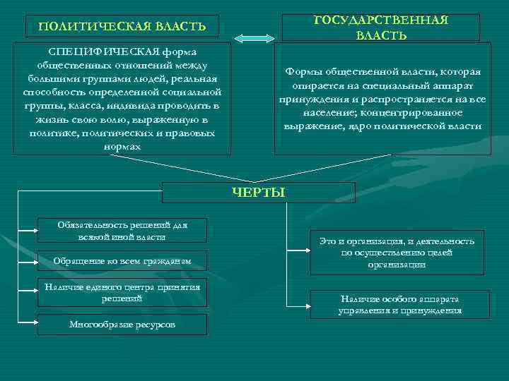 ПОЛИТИЧЕСКАЯ ВЛАСТЬ ГОСУДАРСТВЕННАЯ ВЛАСТЬ СПЕЦИФИЧЕСКАЯ форма общественных отношений между большими группами людей, реальная способность