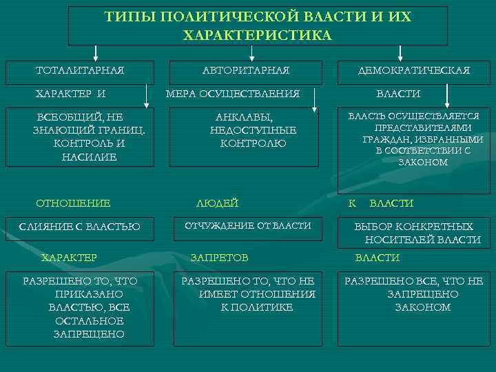 ТИПЫ ПОЛИТИЧЕСКОЙ ВЛАСТИ И ИХ ХАРАКТЕРИСТИКА ТОТАЛИТАРНАЯ ХАРАКТЕР И ВСЕОБЩИЙ, НЕ ЗНАЮЩИЙ ГРАНИЦ. КОНТРОЛЬ