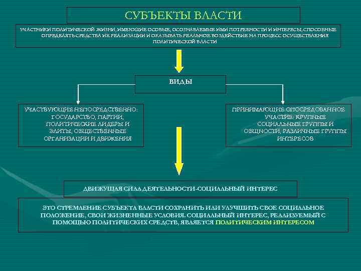 СУБЪЕКТЫ ВЛАСТИ УЧАСТНИКИ ПОЛИТИЧЕСКОЙ ЖИЗНИ, ИМЕЮЩИЕ ОСОБЫЕ, ОСОЗНАВАЕМЫЕ ИМИ ПОТРЕБНОСТИ И ИНТЕРЕСЫ, СПОСОБНЫЕ ОПРЕДЕЛЯТЬ