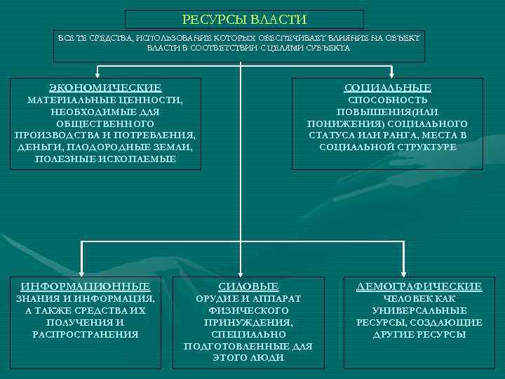 РЕСУРСЫ ВЛАСТИ ВСЕ ТЕ СРЕДСТВА, ИСПОЛЬЗОВАНИЕ КОТОРЫХ ОБЕСПЕЧИВАЕТ ВЛИЯНИЕ НА ОБЪЕКТ ВЛАСТИ В СООТВЕТСТВИИ