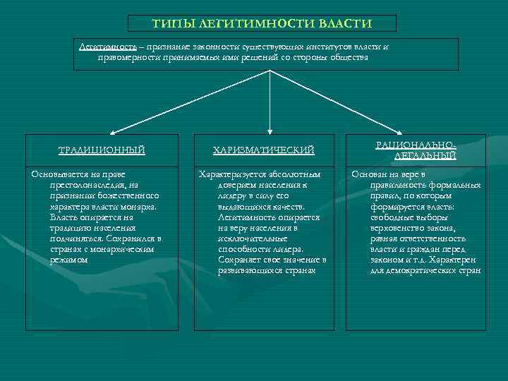 ТИПЫ ЛЕГИТИМНОСТИ ВЛАСТИ Легитимность – признание законности существующих институтов власти и правомерности принимаемых ими