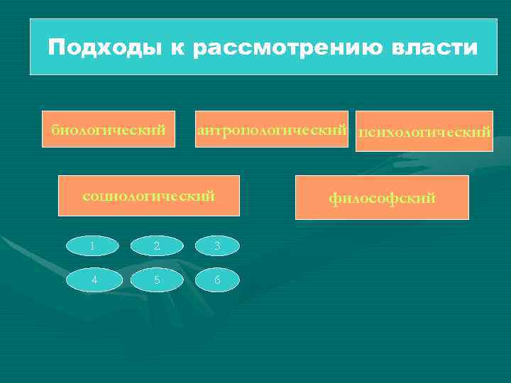 Подходы к рассмотрению власти биологический антропологический психологический социологический 1 2 3 4 5 6