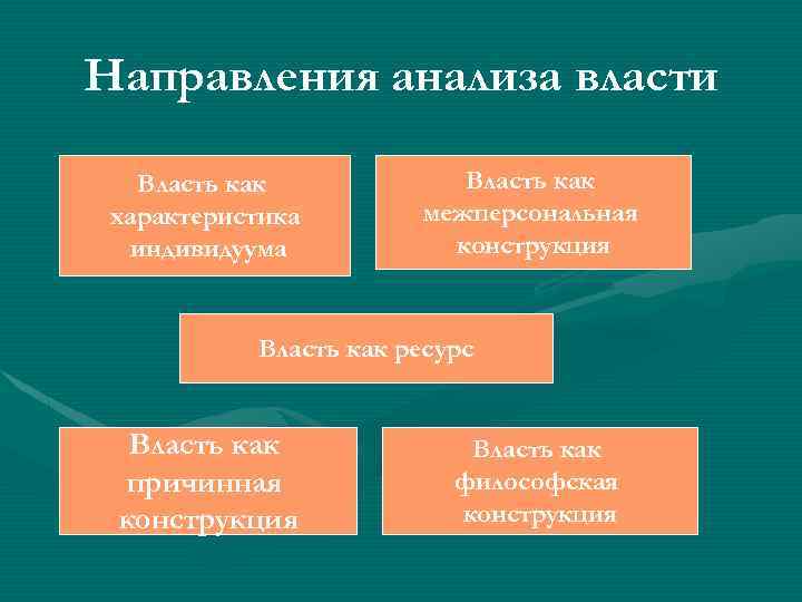 Направления анализа власти Власть как характеристика индивидуума Власть как межперсональная конструкция Власть как ресурс