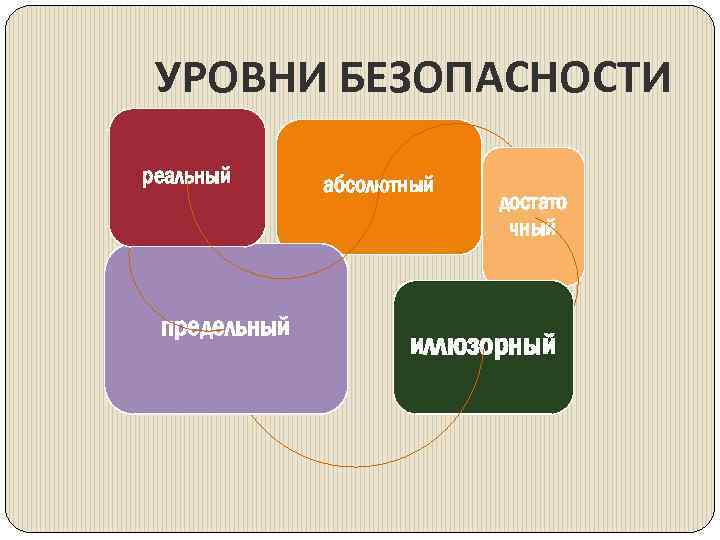 УРОВНИ БЕЗОПАСНОСТИ реальный предельный абсолютный достато чный иллюзорный 