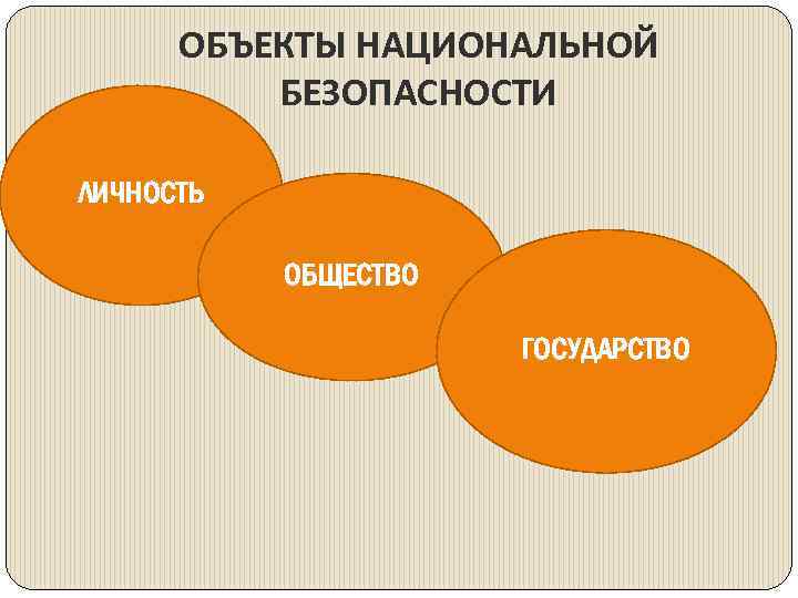 ОБЪЕКТЫ НАЦИОНАЛЬНОЙ БЕЗОПАСНОСТИ ЛИЧНОСТЬ ОБЩЕСТВО ГОСУДАРСТВО 