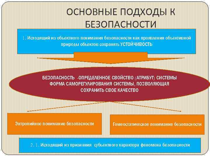 ОСНОВНЫЕ ПОДХОДЫ К БЕЗОПАСНОСТИ 1. Исходящий из объектного понимания безопасности как проявления объективной природы