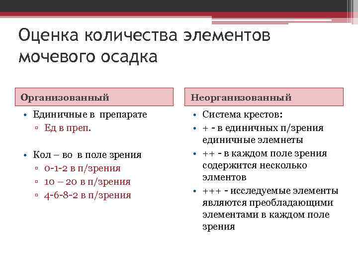 Оценка количества элементов мочевого осадка Организованный Неорганизованный • Единичные в препарате ▫ Ед в