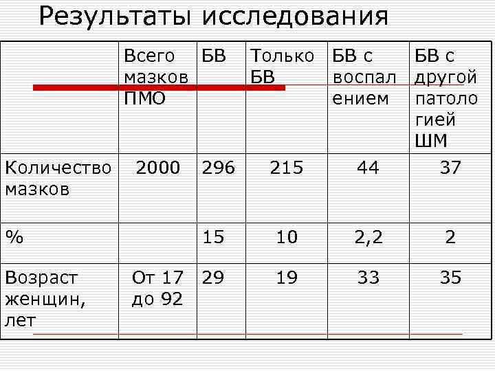 Результаты исследования Всего БВ мазков ПМО Количество мазков 2000 % Возраст женщин, лет Только
