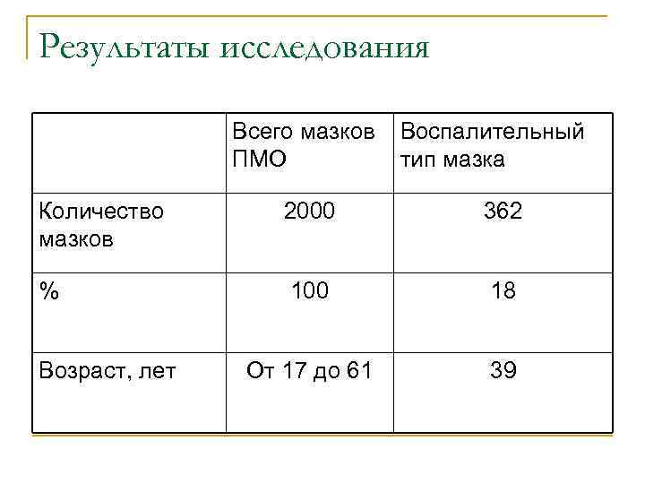 Результаты исследования Всего мазков ПМО Воспалительный тип мазка Количество мазков 2000 362 % 100