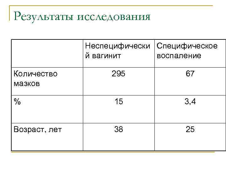 Результаты исследования Неспецифически Специфическое й вагинит воспаление Количество мазков 295 67 % 15 3,