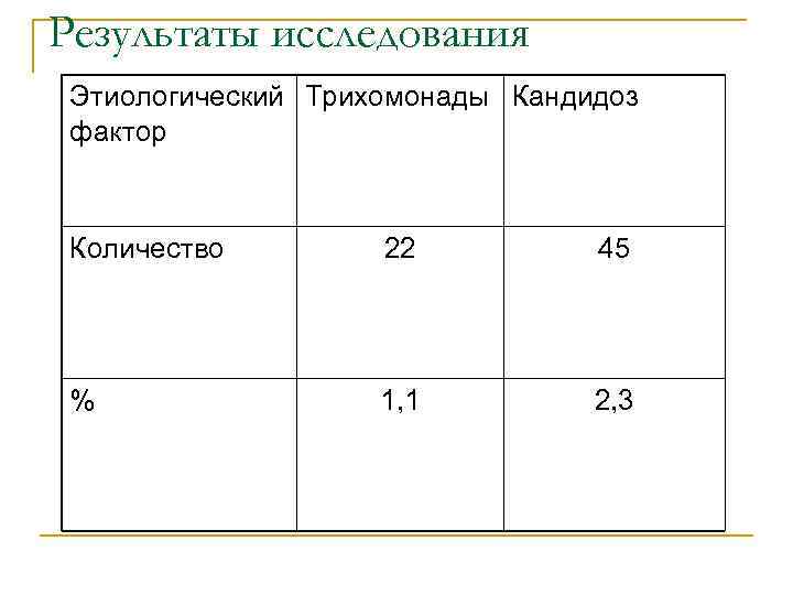 Результаты исследования Этиологический Трихомонады Кандидоз фактор Количество 22 45 % 1, 1 2, 3