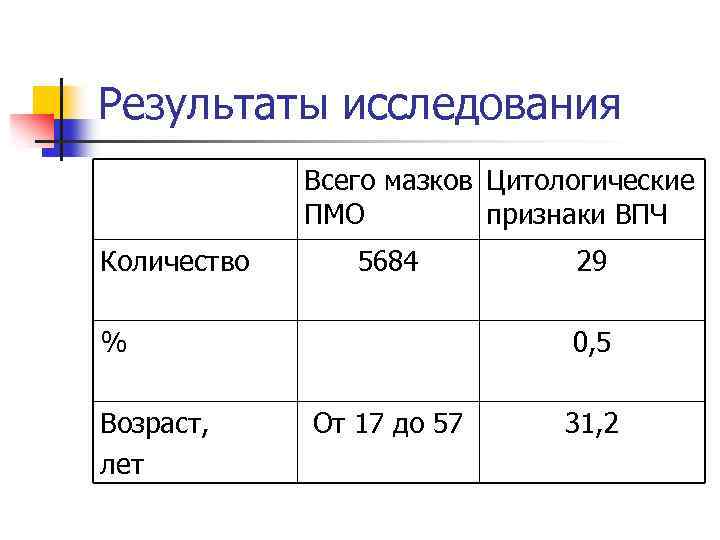 Результаты исследования Всего мазков Цитологические ПМО признаки ВПЧ Количество 5684 % Возраст, лет 29