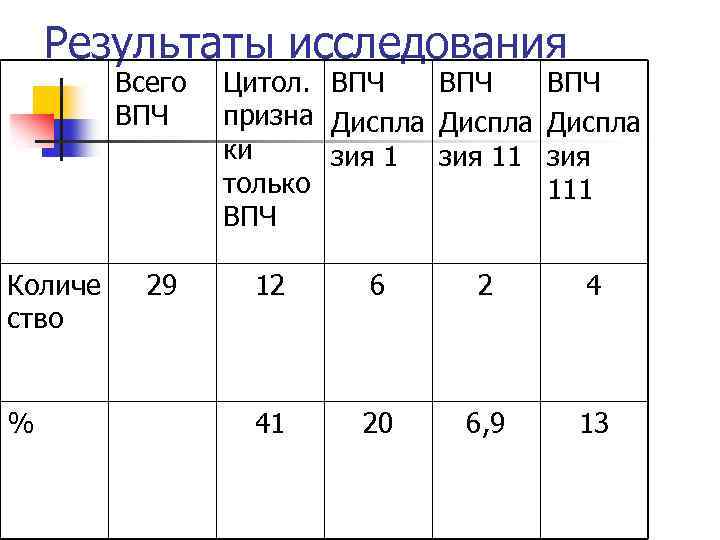 Результаты исследования Всего ВПЧ Количе ство % 29 Цитол. ВПЧ призна Диспла ки зия