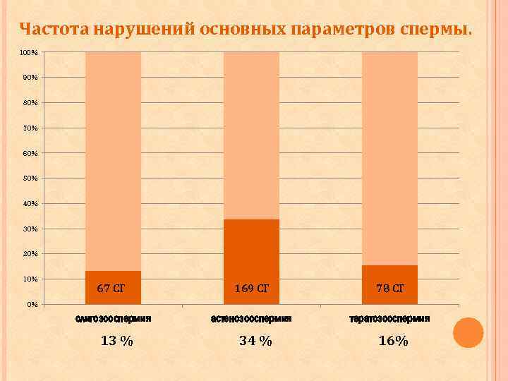 Частота нарушений основных параметров спермы. 100% 90% 80% 70% 60% 50% 40% 30% 20%