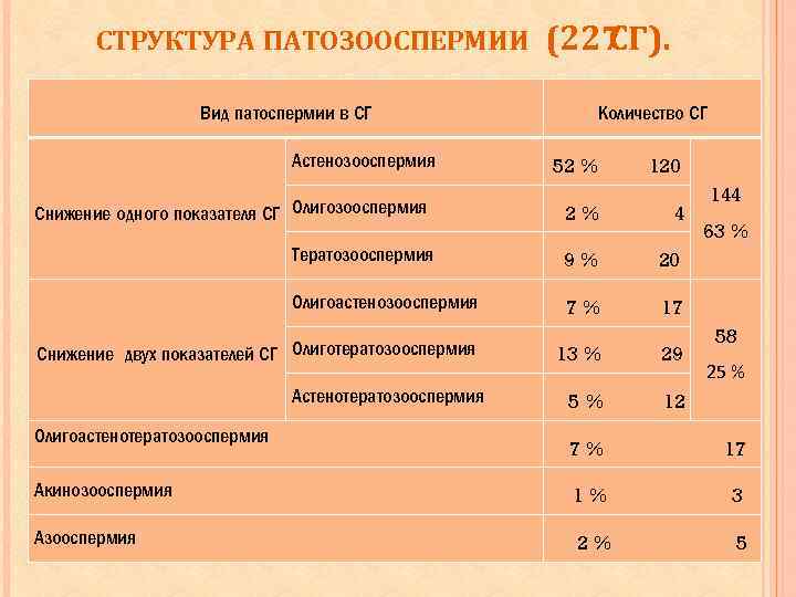 СТРУКТУРА ПАТОЗООСПЕРМИИ (227 СГ). Вид патоспермии в СГ Астенозооспермия Снижение одного показателя СГ Олигозооспермия