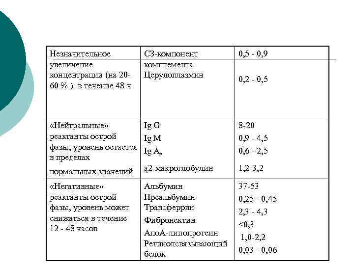 Незначительное увеличение концентрации (на 20 60 % ) в течение 48 ч СЗ компонент