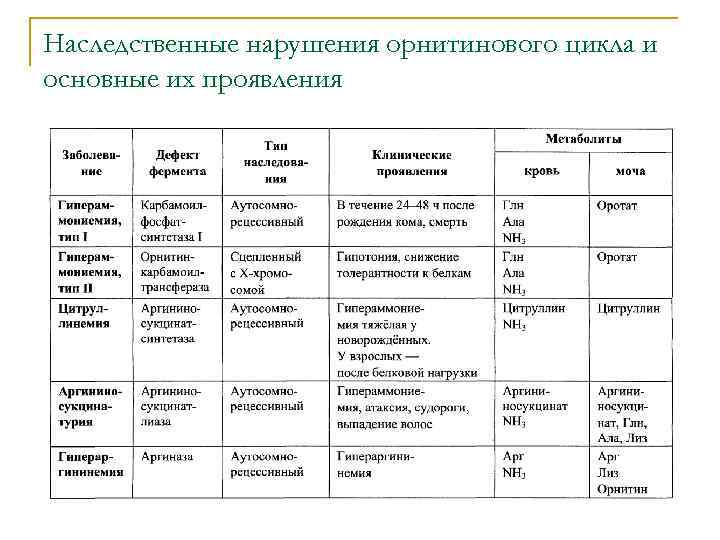 Нарушение орнитинового цикла. Причины нарушения орнитинового цикла. Наследственные нарушения орнитинового цикла и их проявления. Нарушение орнитинового цикла биохимия. Дефекты ферментов орнитинового цикла.