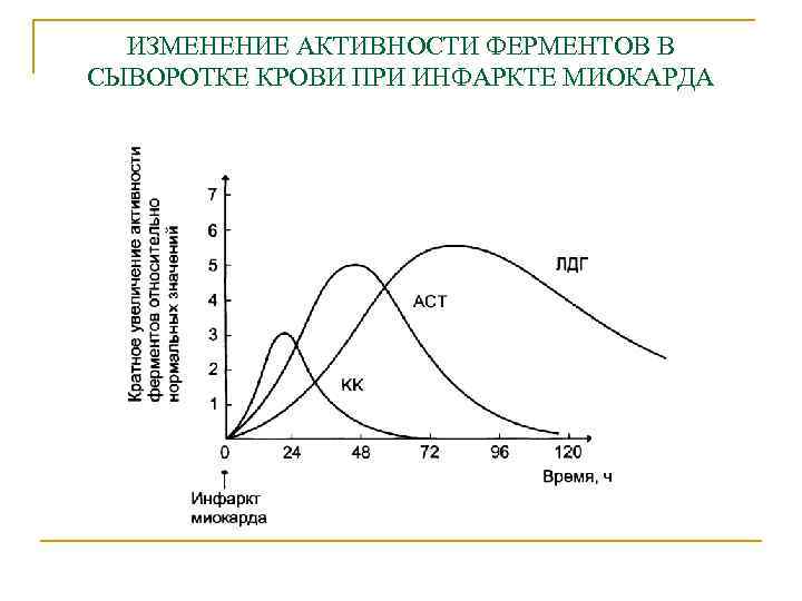 ИЗМЕНЕНИЕ АКТИВНОСТИ ФЕРМЕНТОВ В СЫВОРОТКЕ КРОВИ ПРИ ИНФАРКТЕ МИОКАРДА 