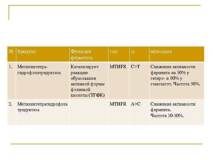 № продукт Функция фермента 1. Метилентетрагидрофолатредуктаза 2. Метилентетрагидрофола тредуктаза ген rs описание Катализирует MTHFR