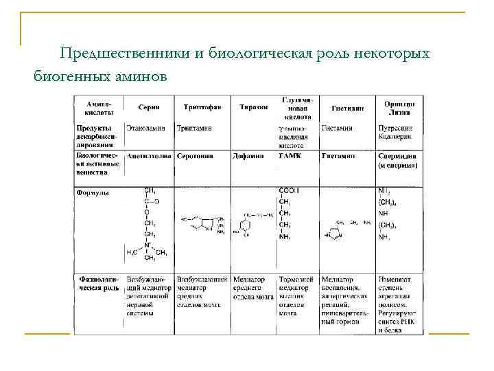 Предшественники и биологическая роль некоторых биогенных аминов 