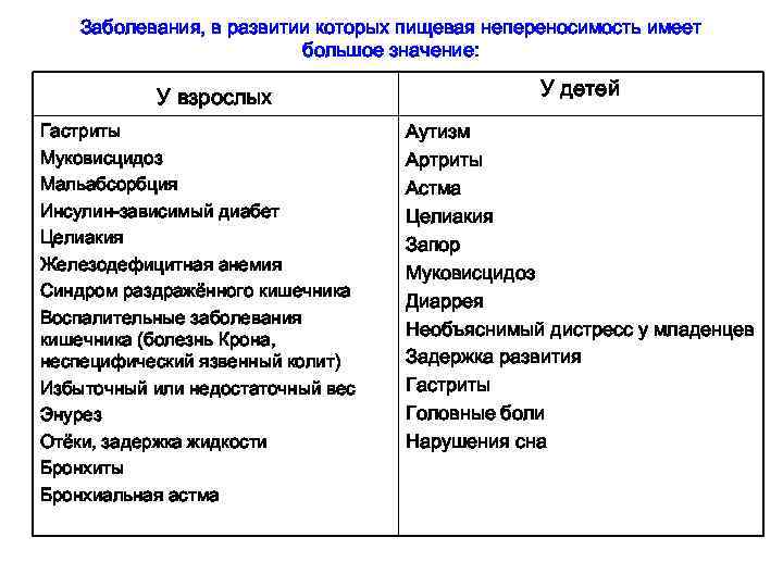 Заболевания, в развитии которых пищевая непереносимость имеет большое значение: У взрослых Гастриты Муковисцидоз Мальабсорбция