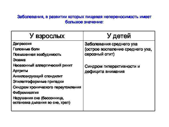 Заболевания, в развитии которых пищевая непереносимость имеет большое значение: У взрослых У детей Депрессия