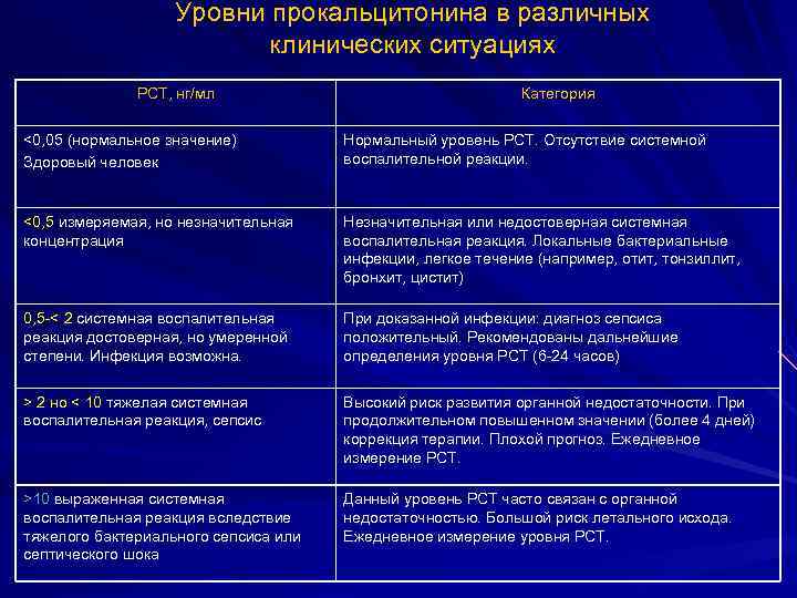 Уровни прокальцитонина в различных клинических ситуациях PCT, нг/мл Категория <0, 05 (нормальное значение) Здоровый