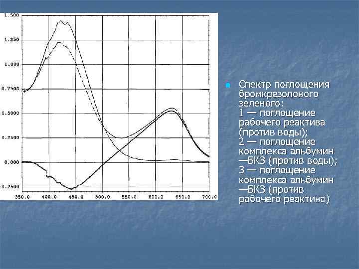 n Спектр поглощения бромкрезолового зеленого: 1 — поглощение рабочего реактива (против воды); 2 —