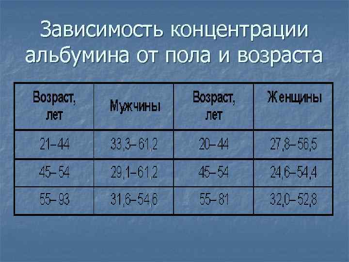 Зависимость концентрации альбумина от пола и возраста 
