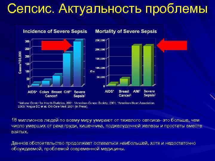 Сепсис. Актуальность проблемы 18 миллионов людей по всему миру умирают от тяжелого сепсиса- это