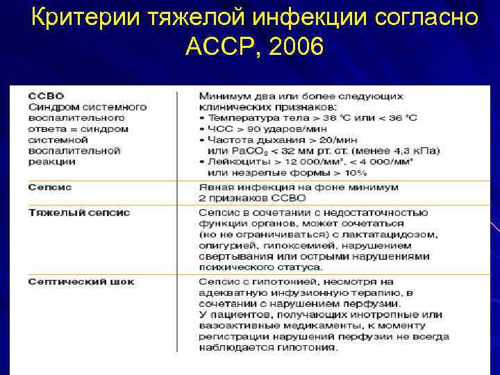 Критерии тяжелой инфекции согласно ACCP, 2006 