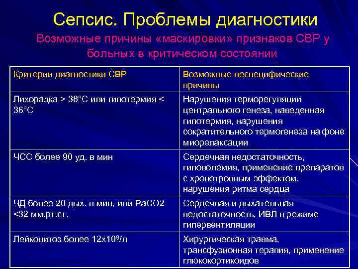 Сепсис. Проблемы диагностики Возможные причины «маскировки» признаков СВР у больных в критическом состоянии Критерии