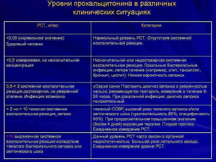 Уровни прокальцитонина в различных клинических ситуациях PCT, нг/мл Категория <0, 05 (нормальное значение) Здоровый