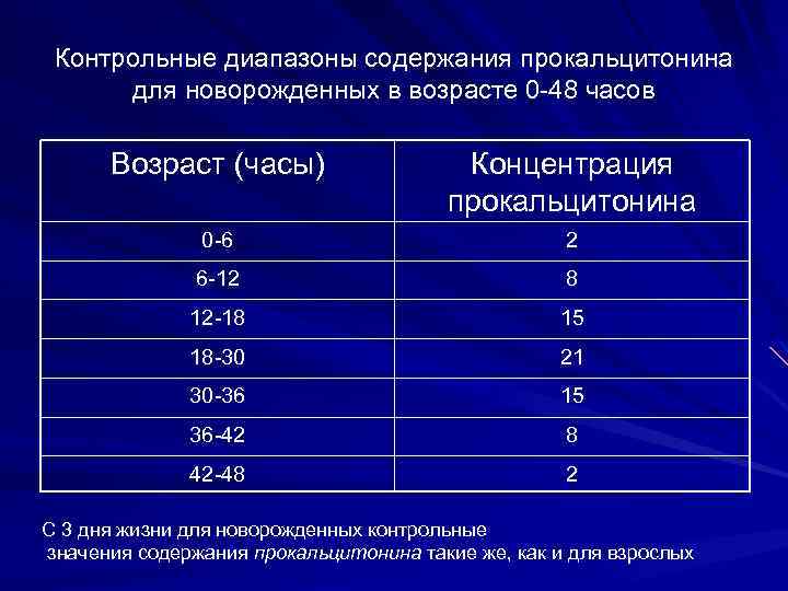 В диапазоне содержащим. Прокальцитонин норма у детей. Норма прокальцитонина у новорожденных. Норма прокальцитонина в крови. Норма прокальцитонина в крови у детей.